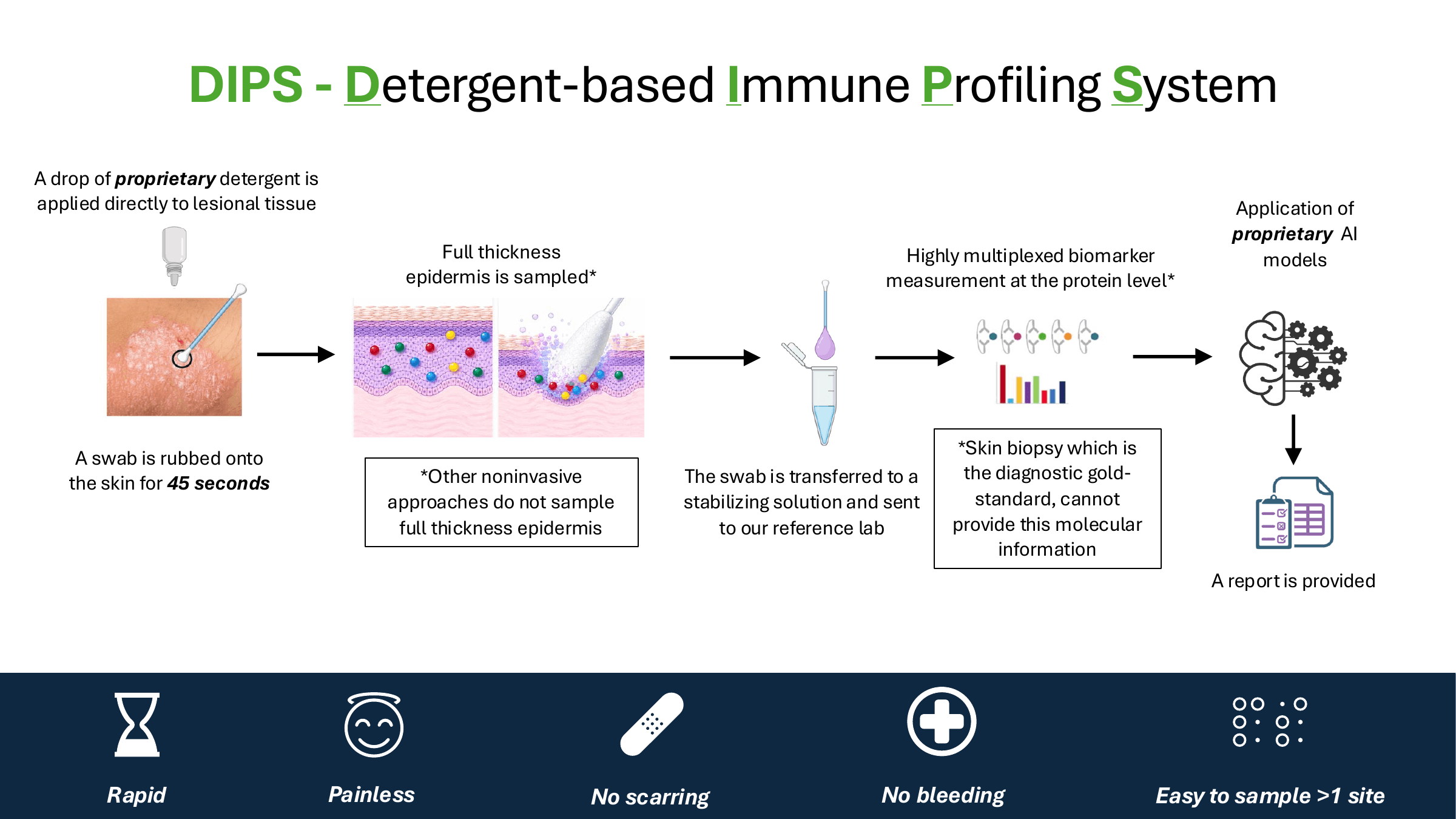 JORA DIPS workflow showing detergent application, skin swab collection, epidermal sampling, protein biomarker measurement, AI analysis, and reporting